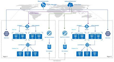 Azure — Difference Between Traffic Manager And Front Door Service By