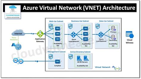 Introduction To Azure Virtual Network Vnet Cloudwithease