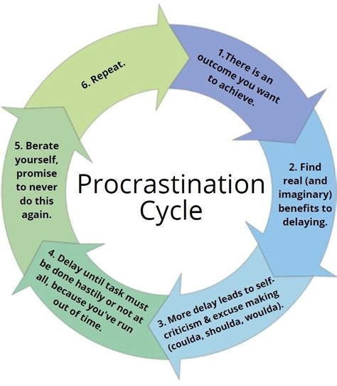 Break The Cycle Of Procrastination Learning Strategies Center