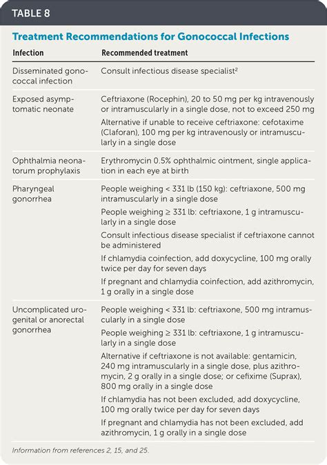 Chlamydial And Gonococcal Infections Screening Diagnosis And Treatment Aafp