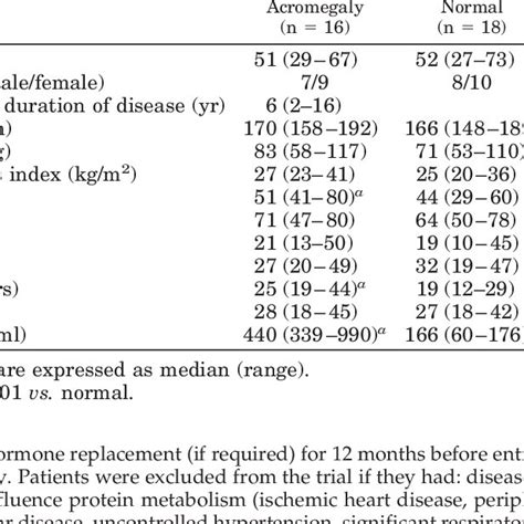 clinical characteristics of patients with acromegaly and normal download table