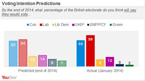 Yougov Predicting Voting Intentions Labour Lead At 2