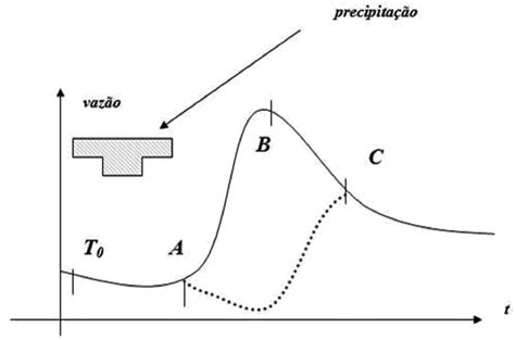 Representação Esquemática De Um Hidrograma Típico Fonte Elaboração