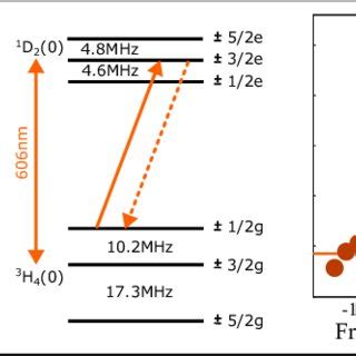 Periodically poled lithium niobate (ppln). (PDF) A novel integrated platform for quantum storage of ...