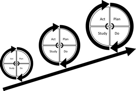 Plan Do Study Act PDSA Based Quality Improvement Each Cycle Informs