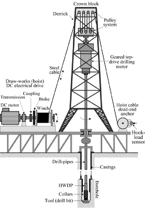 Schematic Layout Of Drilling Rig Rotary And Draw Works Drill String