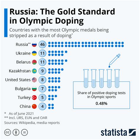 Chart Russia The Gold Standard In Olympic Doping Statista