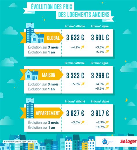 Chiffres Immobilier 2022 2023 Tendances Marché Alioze