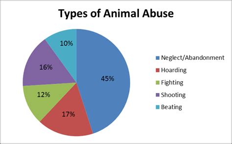 Animal Animal Abuse Charts Statistics
