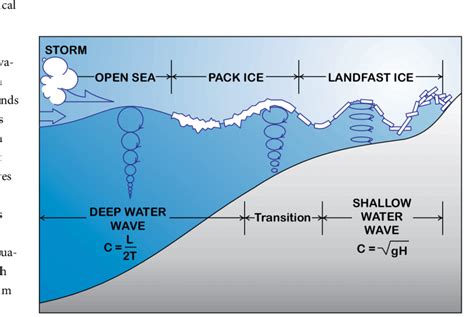 Conceptual Model Showing The Propagation Of Ocean Waves And Swell Download Scientific Diagram