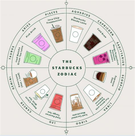 If you are born on the 18th of march, your zodiac sign is pisces. New Starbucks zodiac chart finds the drink to perfectly ...