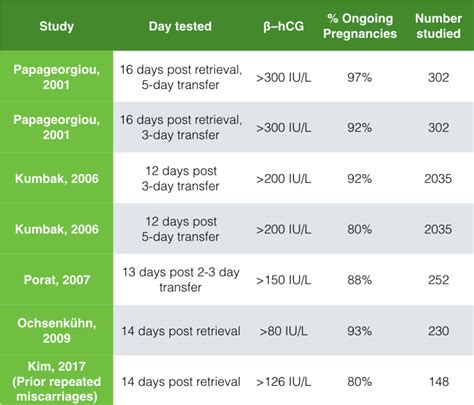 Hcg Levels