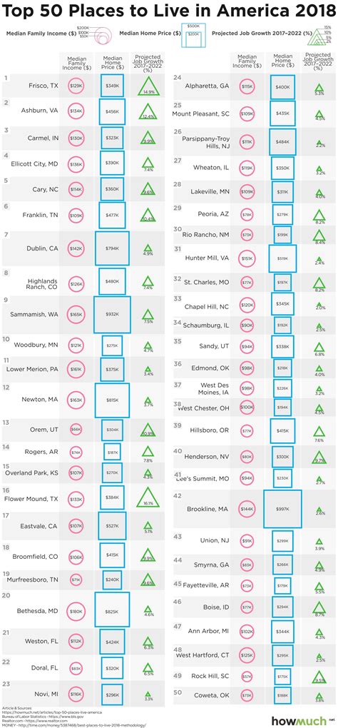 Top 50 Places to Live in the United States in 2018