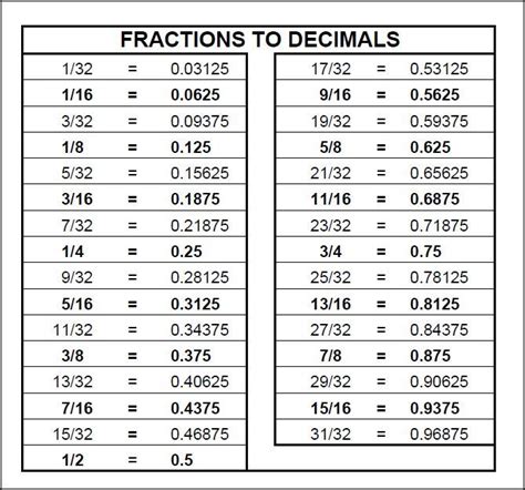 Fractional Decimal Value Measurement Conversion Chart Fractions