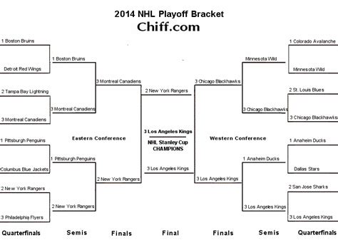 2014 Nhl Playoffs And Stanley Cup Finals Viewable Bracket