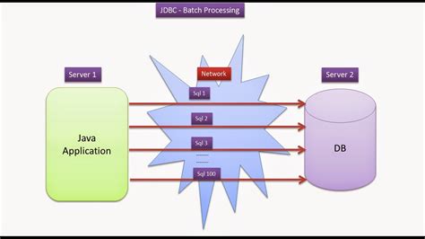 Java Ee Jdbc Batch Processing Introduction