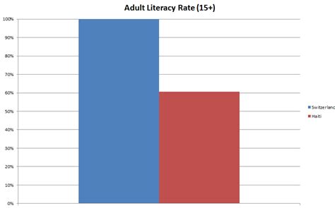 Adult Literacy Rate Switzerland Vs Haiti