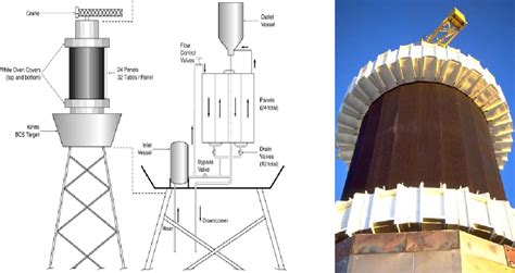 Pdf An Evaluation Of Possible Next Generation High Temperature Molten Salt Power Towers