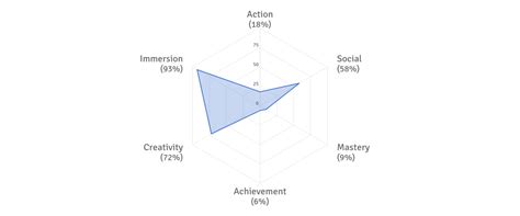 Gamer Motivation Profile