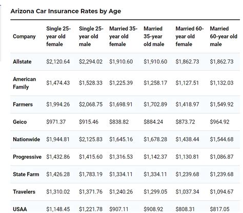 That's why there is a significant price difference. Important Financial Update on Auto Insurance Policy Limits for Arizona Drivers - Personal Injury ...