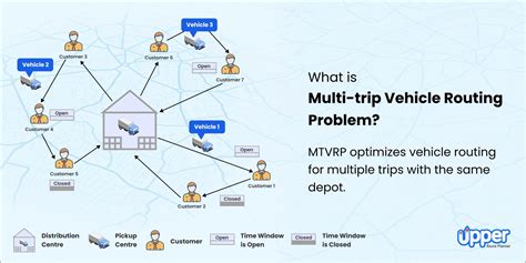 What Is Multi Trip Vehicle Routing Problem Mtvrp In Depth Guide