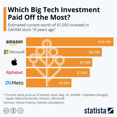 Amazon Vs Apple Vs Microsoft Which Big Tech Investment Paid Off The