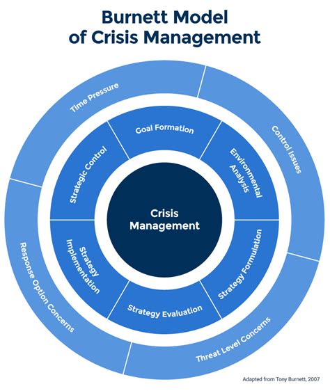 Crisis Management Models Theories L Smartsheet 2023