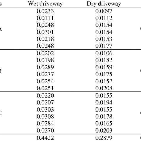 The Values Of The Rolling Resistance Coefficient Obtained By The