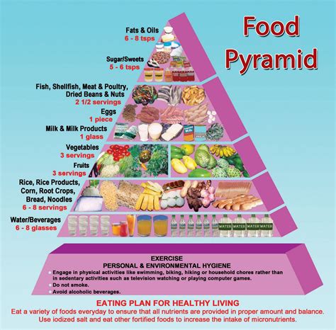 Food Groups Pyramid Food Pyramid