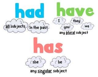The easiest way to remember the correct use of has is that it is paired with the pronouns he, she, and it. What is the difference between "has" and "have"? - Quora