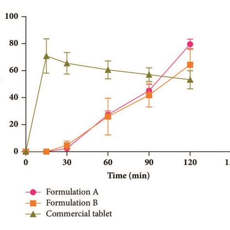 In Vivo Concentration Time Profiles Of The Modified Release CPH