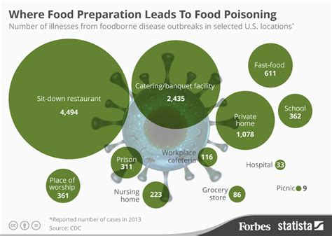 Chart Where Food Preparation Leads To Food Poisoning Statista
