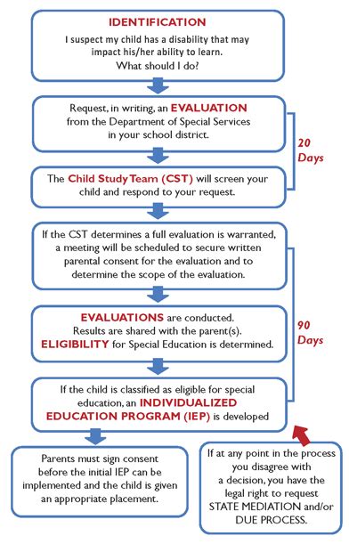 Special Education And Ieps For Kids With Hie And Special Needs