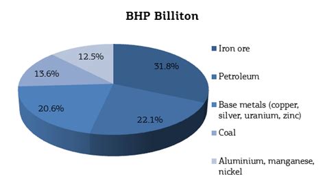 Bhp Billiton Limited And Rio Tinto Plc Main Beneficiaries From