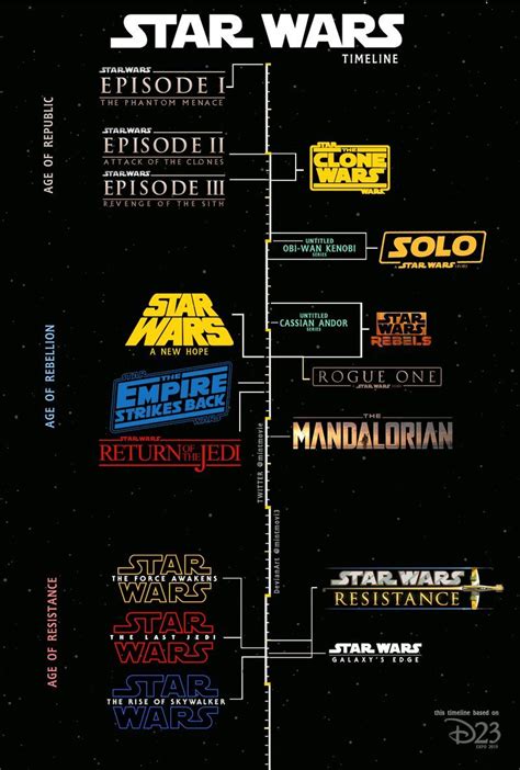 New Star Wars Timeline Star Wars Timeline Star Wars Infographic