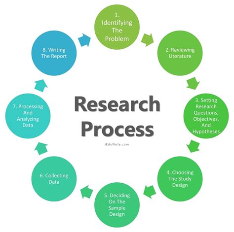 Research Process 8 Steps In Research Process