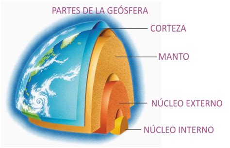 Las Capas De La Tierra Cuadros Sinópticos Geosfera Hidrósfera Y