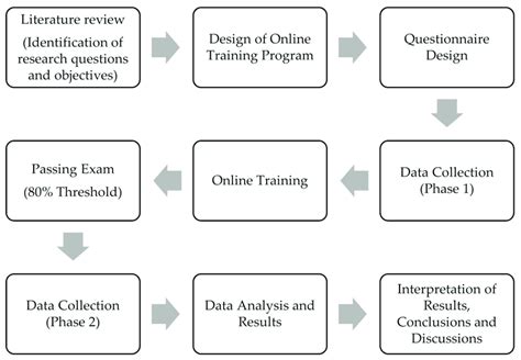 Flow Chart Of The Research Study Download Scientific Diagram