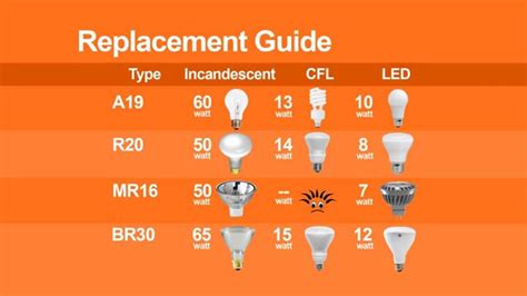 Beh Znásilnenia Začať Light Bulb Sizes Koza Billy Lož Viskózna