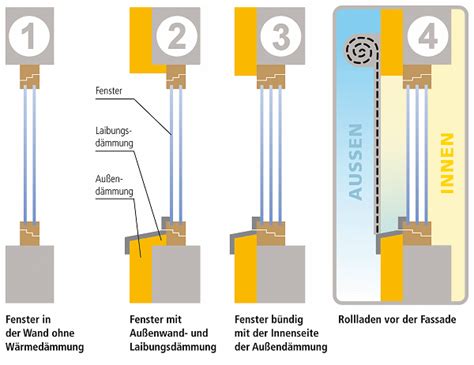 Wenn man es gut macht, werden die fenster bis an die wärmedämmung versetzt. Wärmedämmung - Rahmen, Einbau und Verglasung - Meldung ...