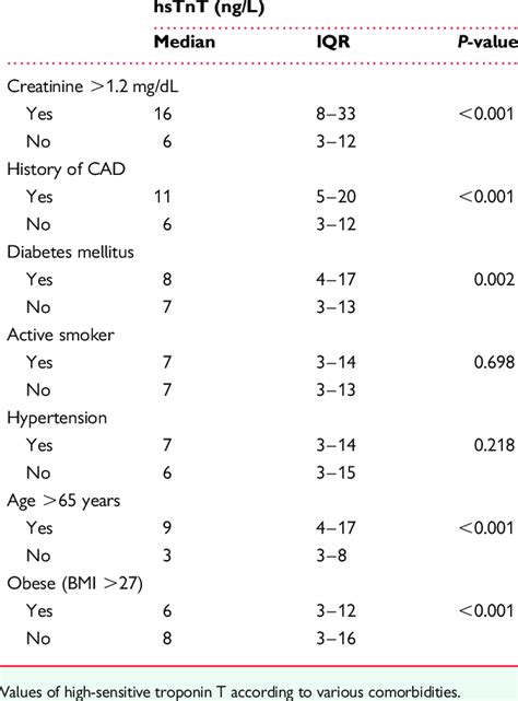 Troponin test is very important in detecting heart damage, it measures the levels of troponin in the blood. High-sensitive troponin T values according to ...