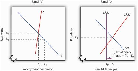 Every graph used in ap macroeconomics. Recessionary and Inflationary Gaps and Long-Run Macroeconomic Equilibrium