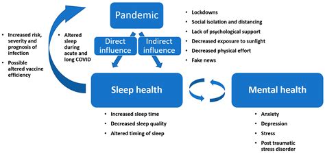Ijerph Free Full Text Time To Sleep—a Review Of The Impact Of The