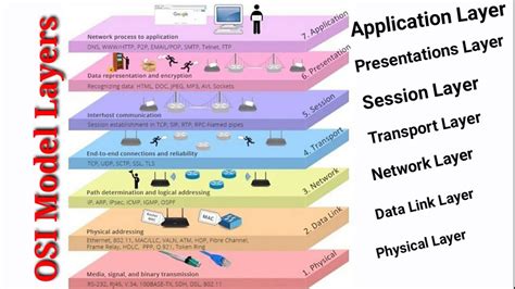 Osi Refrence Model Explaine Osi Animation Open System