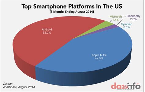Apple Inc Aapl Controls 42 Of The Us Smartphone Market With