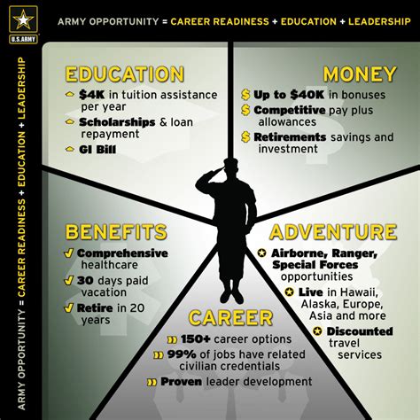 Army Recruiter Pay And Benefits Army Military