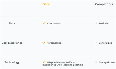 About Us Dariohealth