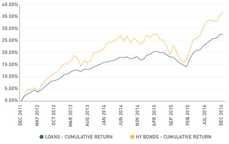As nouns the difference between bonds and loan. The Search for Yield: Leveraged Loans vs. High-Yield Bonds ...