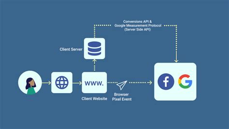 The Future Of Ads Maximise Customer Lifetime Value Ltv Using First