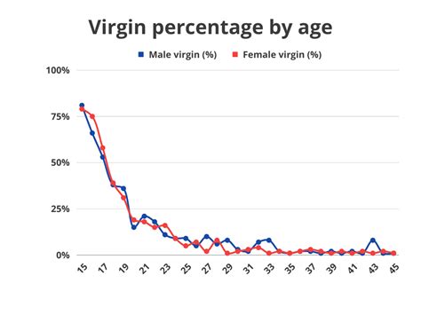 Virginity Statistics Average Age To Lose Virginity Bedbible Com